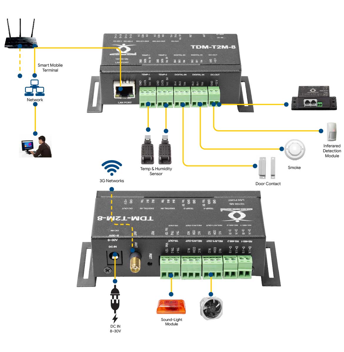 کنسول ساده مدیریت زیرساخت مرکز داده برای مانیتورینگ یک رک – مدل TDM-T2M-8