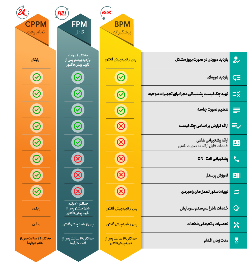 جدول خدمات پشتیبانی