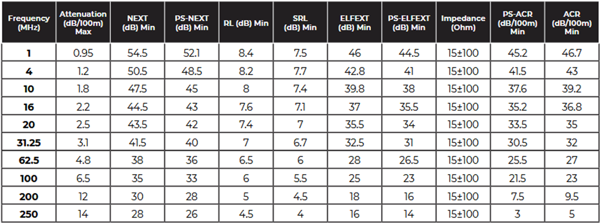 جدول فرکانس های کابل UTP