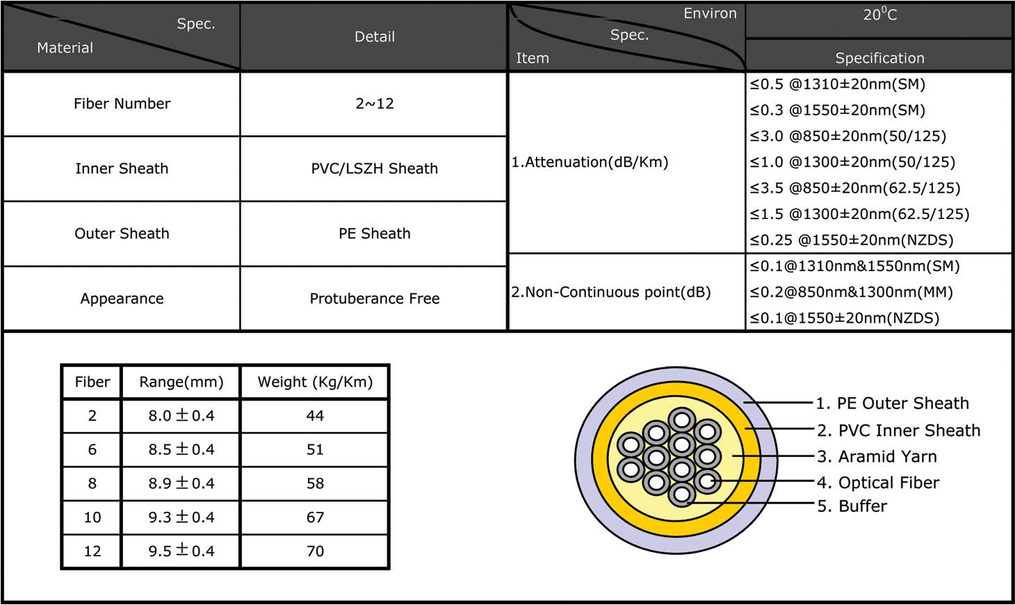 Tight Buffer Outdoor Fiber Optic Cable 