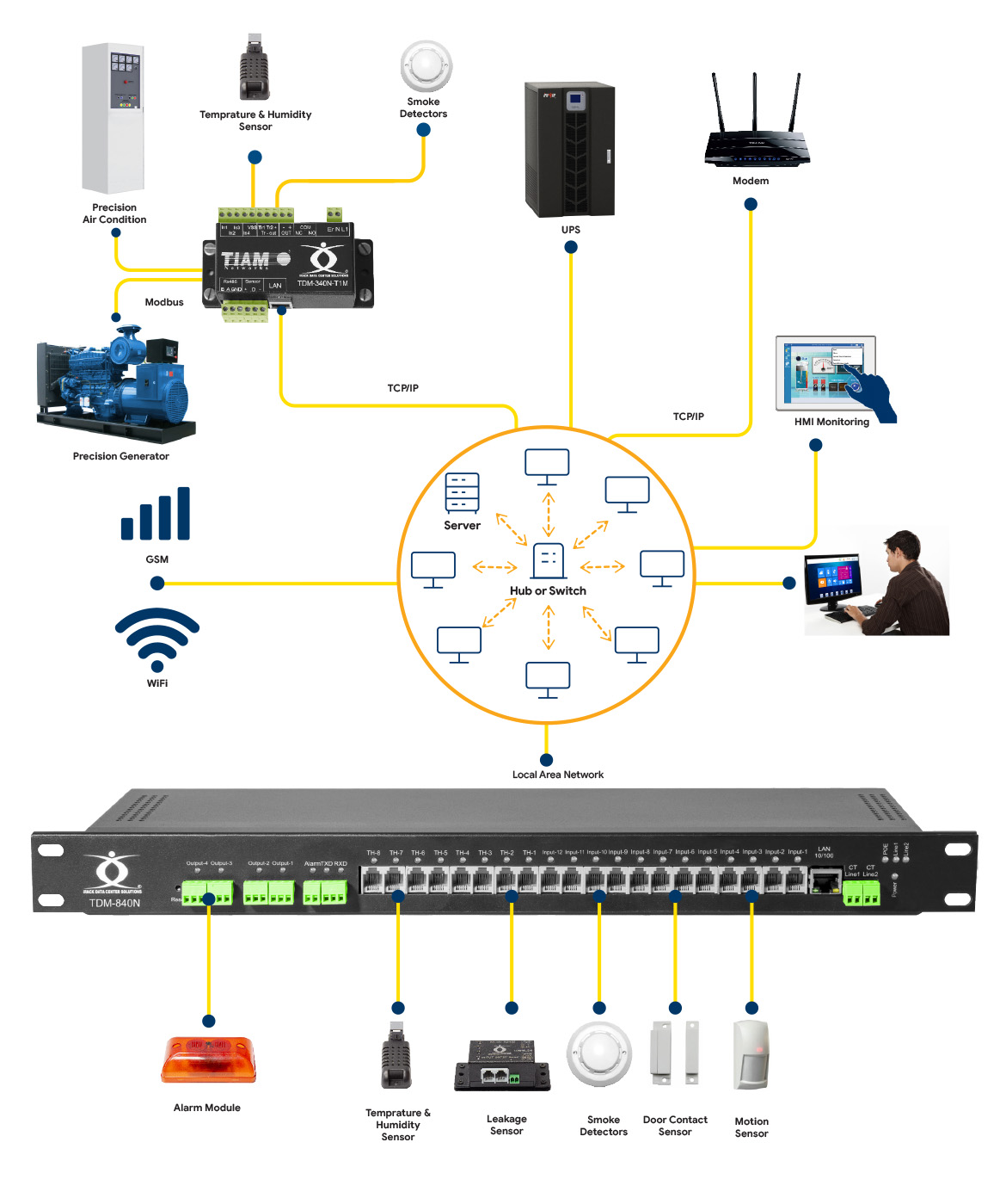 کنسول DCIM حرفهای – با قابلیت سفارشیسازی با منوی فارسی – مدل TDM - 840N