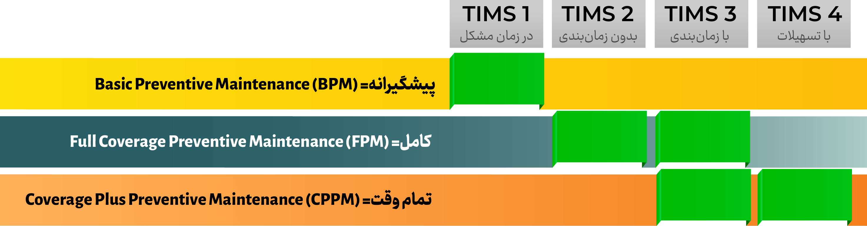 جدول زمان‌بندی خدمات: پیشگیرانه، کامل، تمام‌وقت شرکت تیام شبکه