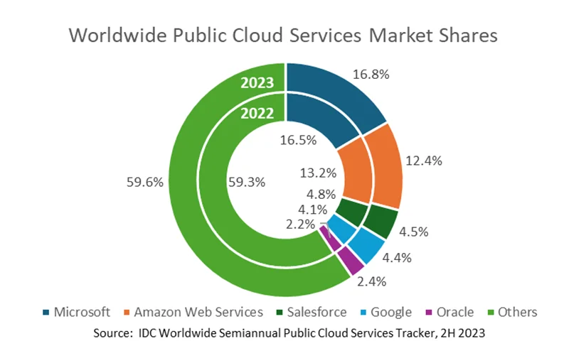رشد ۲۰ درصدی خدمات ابری عمومی